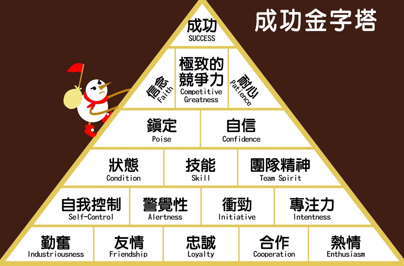 向篮球教练学领导:坚守「成功金字塔」15项特质,成功自然属於你!