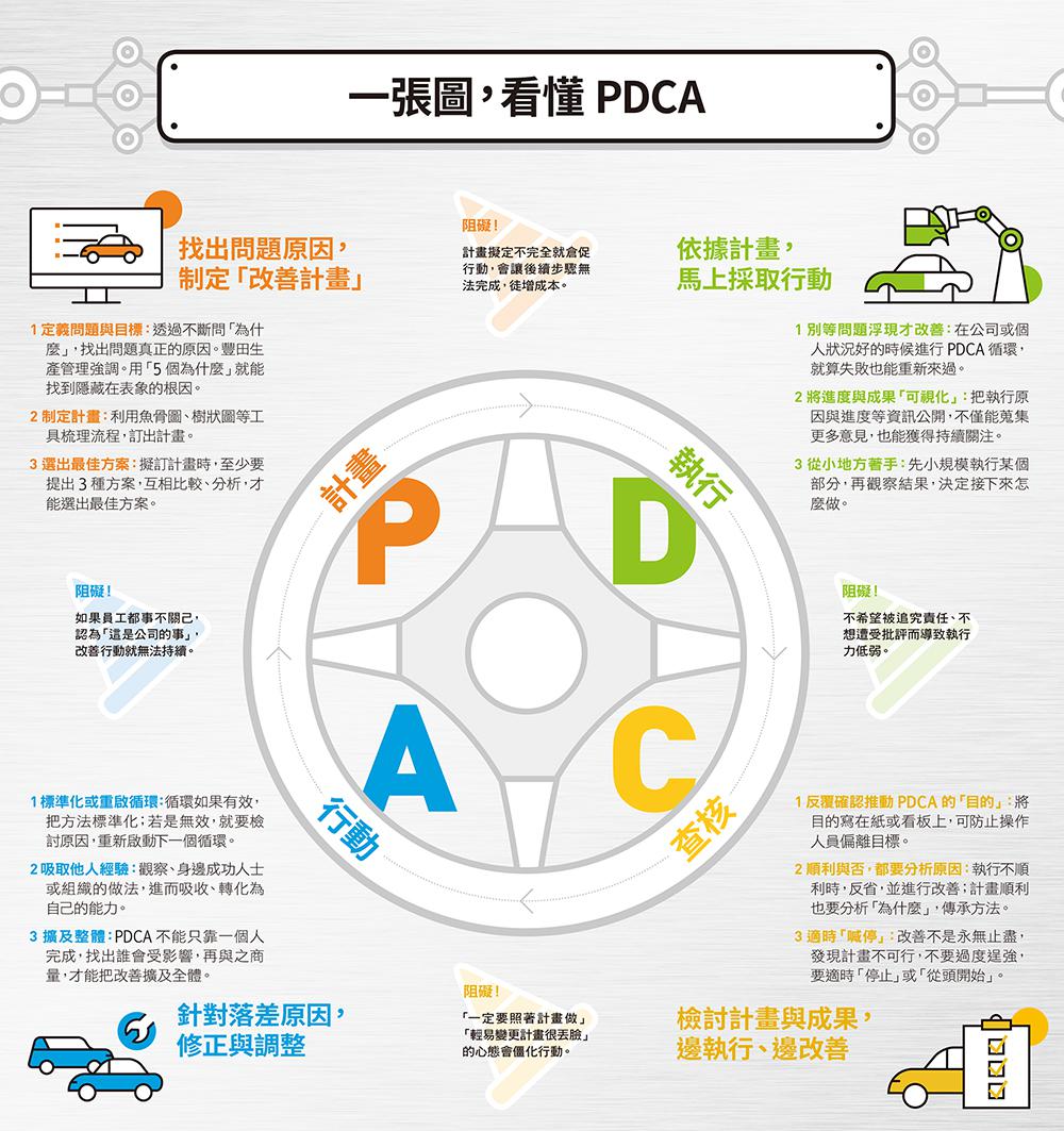 新创pm一定要学会的技能!专案管理pdca笔记