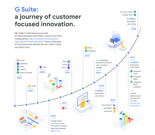 突破500万用户后，Google G Suite下一步如何掳获大企业芳心？