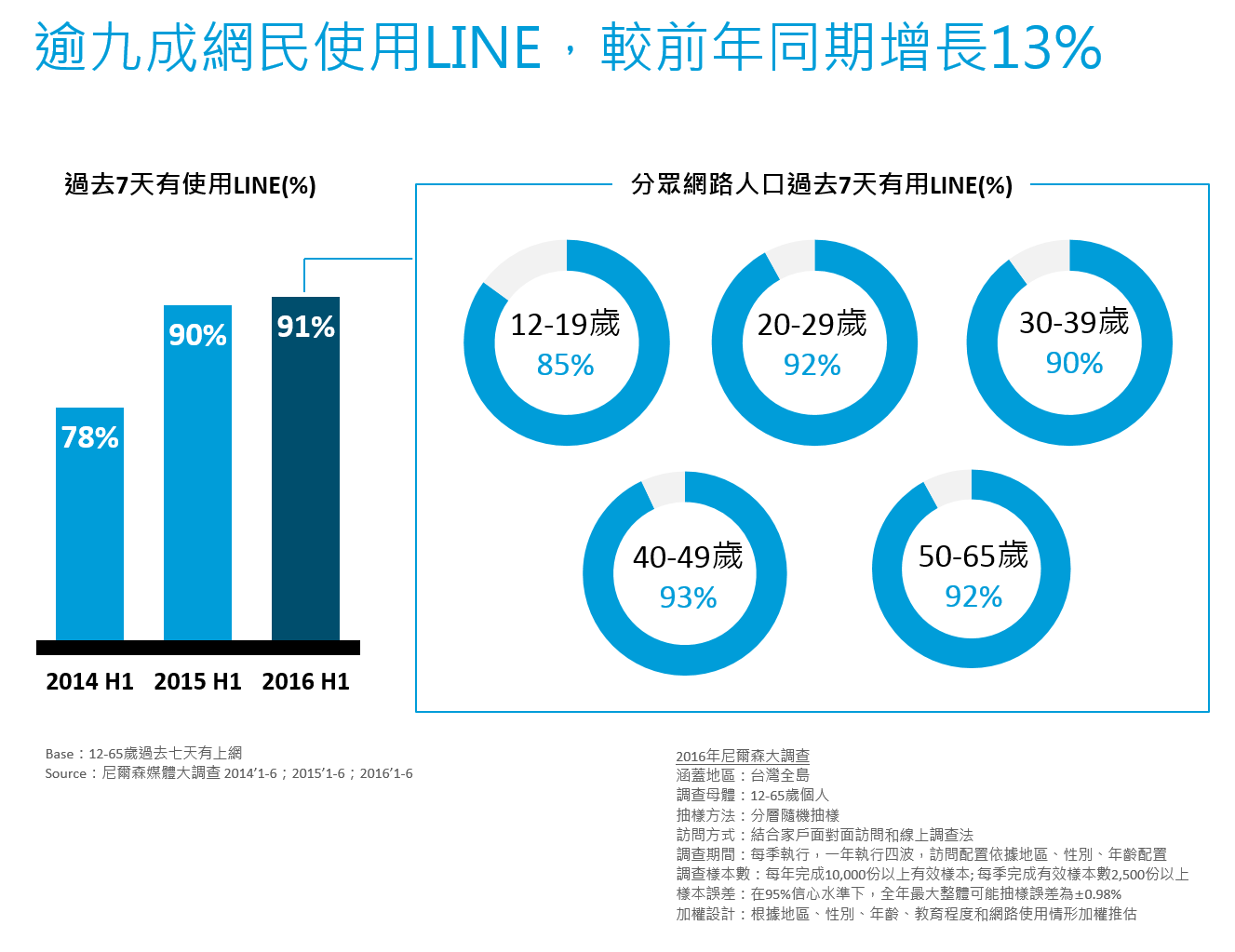 尼爾森媒體大調查line