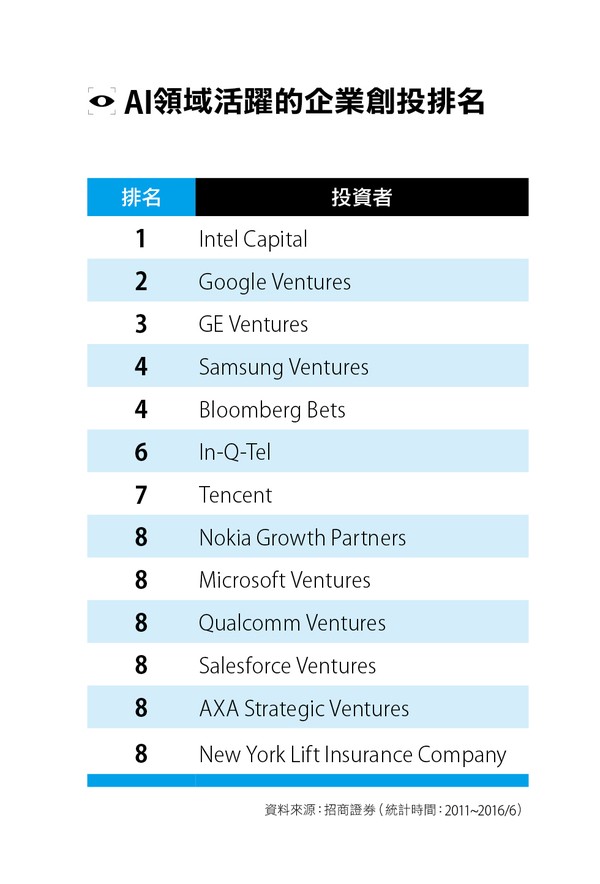 AI領域活躍的企業創投排名
