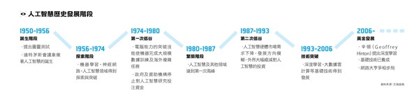 人工智慧歷史發展階段