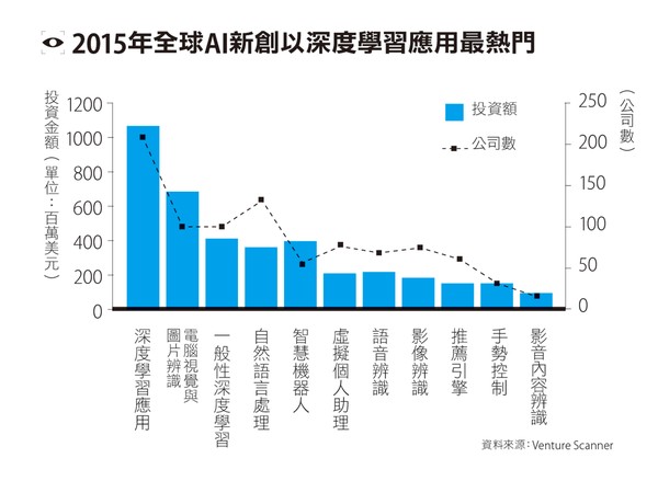 2015全球AI新創深度學習應用最熱門.jpg