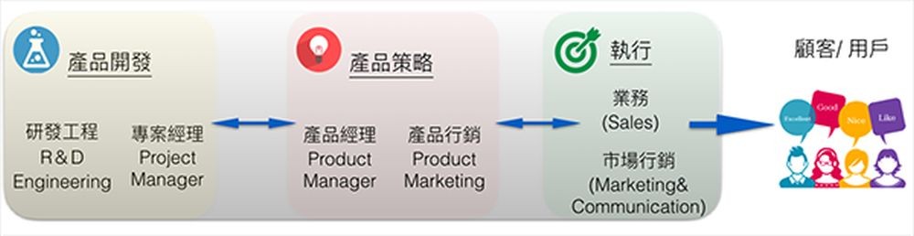 PM 專案管理 產品經理