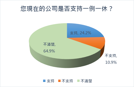 一例一休調查1