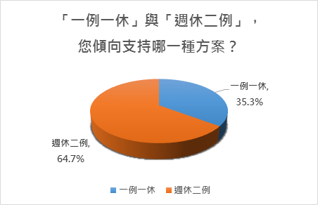一例一休調查2