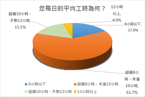 一例一休調查3