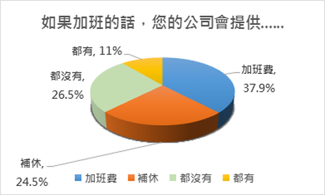 一例一休調查4