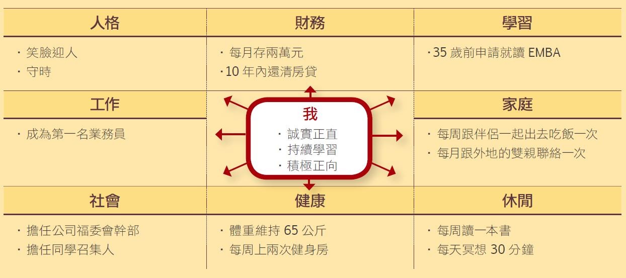 核心九宮格 曼陀羅