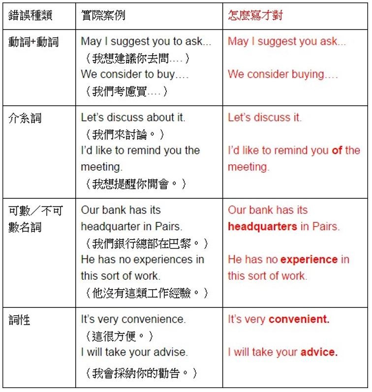 英文email常見錯誤