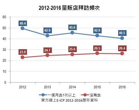 2012-2016量飯店拜訪頻次.jpg
