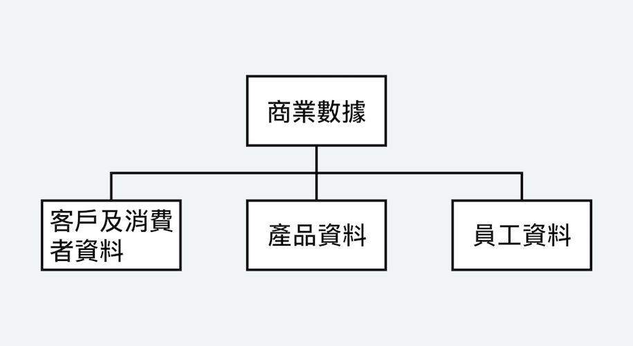 客戶及消費者資料