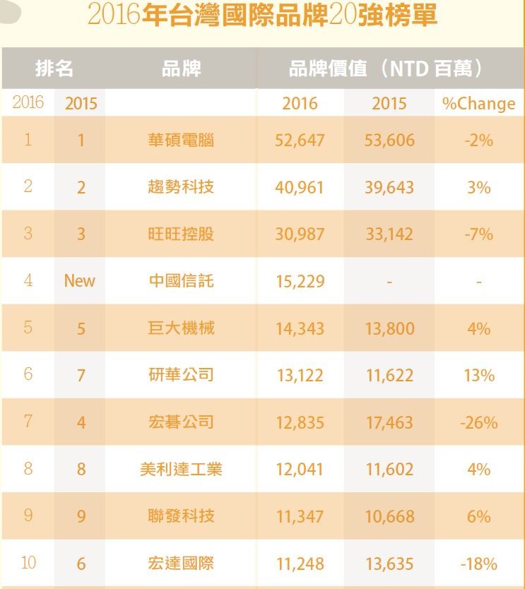 2016台灣國際品牌20強榜單.JPG