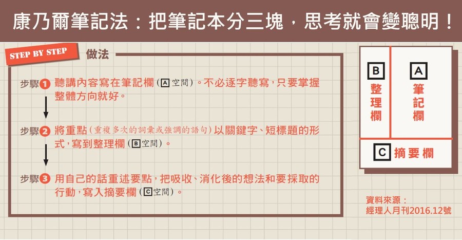 康乃爾筆記法 把筆記本分三塊 思考就會變聰明 經理人