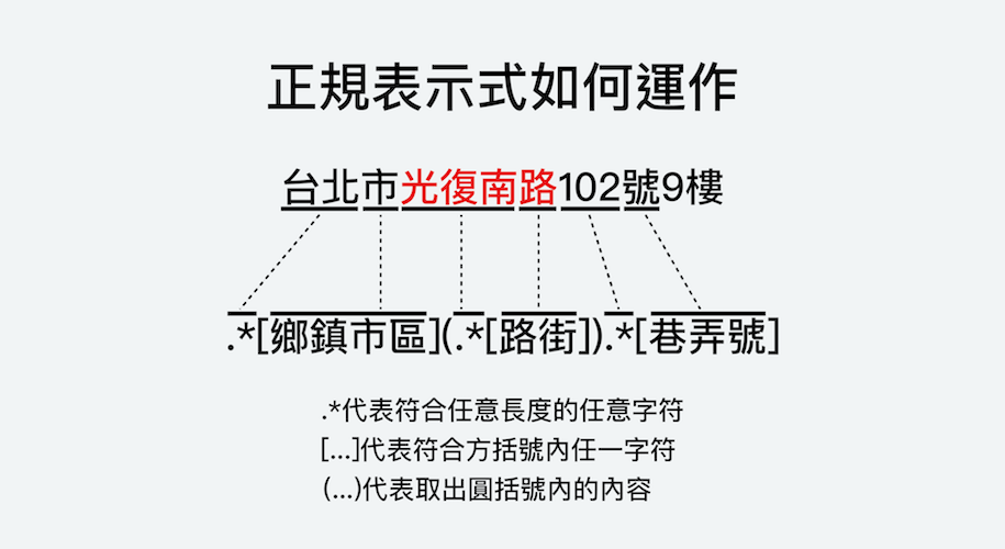正規表示如何運作