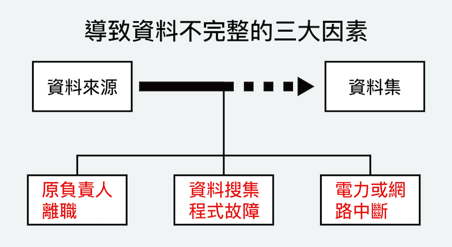 導致資料不完整的三大因素