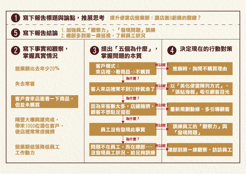 麥肯錫筆記法-02.jpg