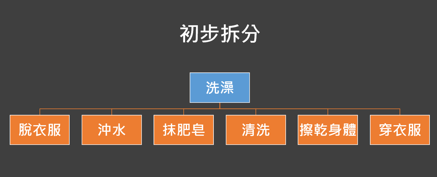 洗澡 初步拆分.PNG