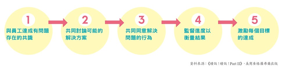 員工績效不彰?主管應該檢視的15個問題_2.jpg