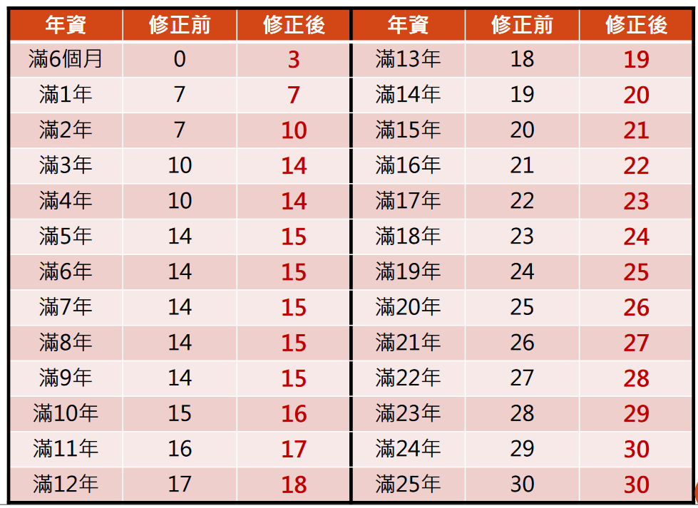 特休天數.png