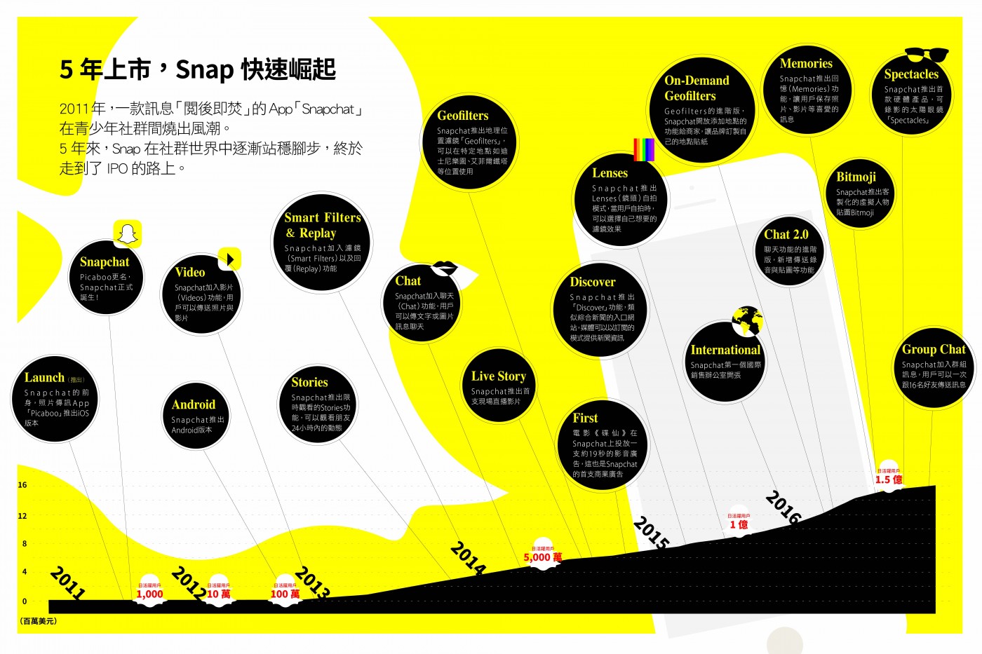 Snapchat Timeline 從一款「荒謬」App到廣告主最愛,Snapchat走向IPO的三大關鍵|數位時代 BusinessNext