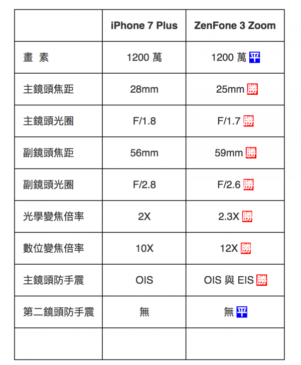雙鏡頭比較表