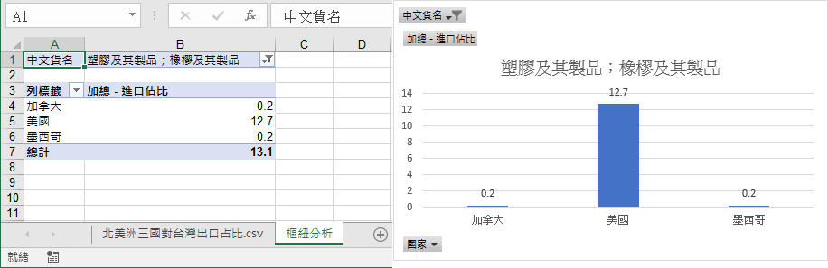 可以運用樞紐分析進行交叉統計分析或製作直條圖表呈現資料