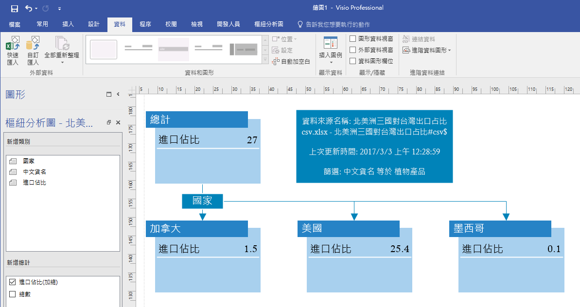 沒有複雜的操作與難懂、艱澀的介面,只有點點、按按與選選的對話,彙整的樞紐分析結果瞬間完成。