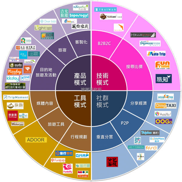 一張圖看懂台灣旅遊新創的模式v1.png