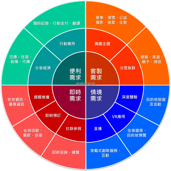 一張圖看懂台灣消費者的旅遊需求v1.png