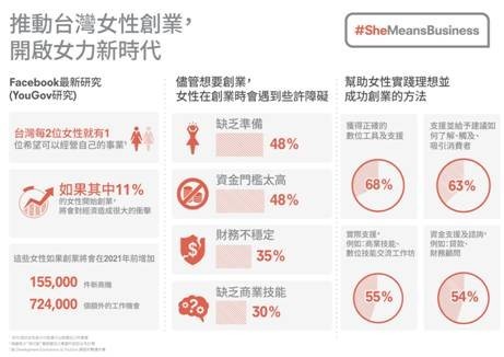 Facebook #SheMeansBusiness與英國YouGov調查機構合作台灣女性創業調查。