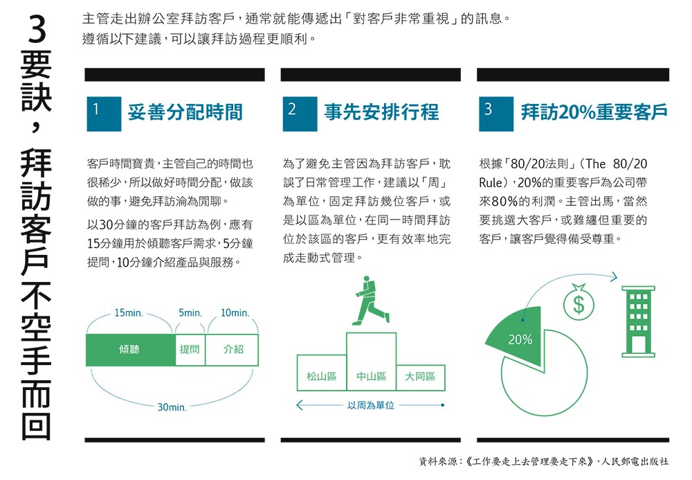 拜訪客戶3要訣.jpg
