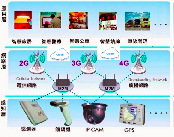 物聯網+雲。裴有恆製圖。.png