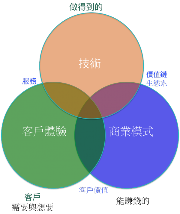 物聯網系統致勝三圈交集。裴有恆製圖。.png