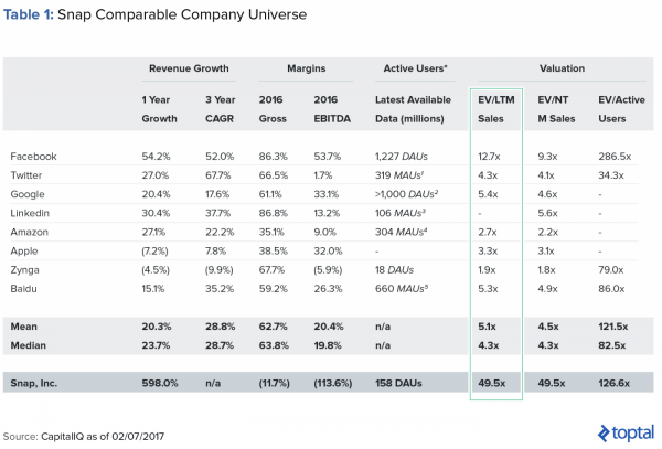 主要網路公司的市售率(EV:LTM Sales)相對估值。截自toptal.png