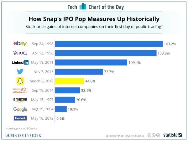 Snap_科技公司上市第一天的股價。截自Business Insider。.png