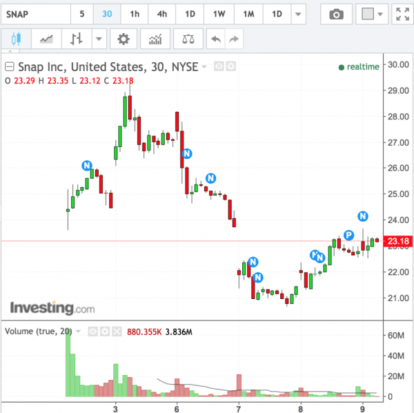 Snap股價_截自Investing.com.png