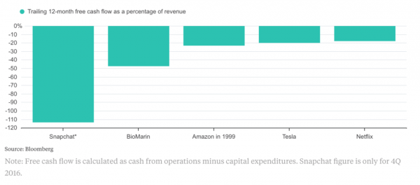 Snapchat和其他上市公司12個月自由現金流占營收的占比。截自Bloomberg.png