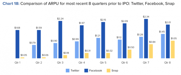 Twitter、Facebook、Snap平均每用戶營收ARPU成長率。截自Toptal.png