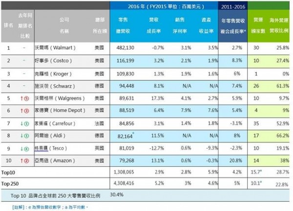 勤業眾信零售十強.jpg