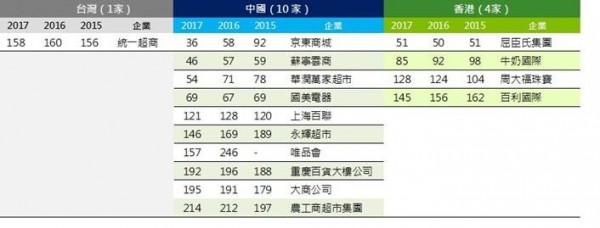 勤業眾信零售250強中港台.jpg