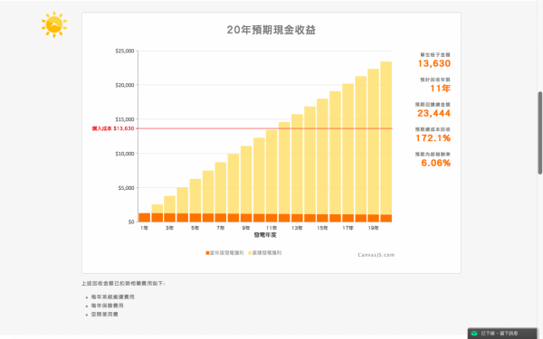 陽光伏特家發電效益