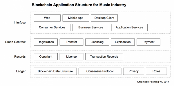 blockchain-application-structure-music-industry.pn