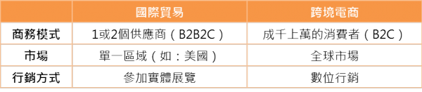 ebay提供,《數位時代》整理