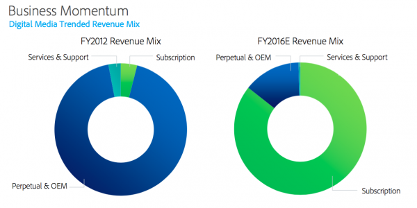 Adobe Business Momentum 2012 VS 2016.png