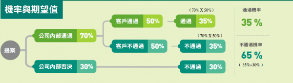 統計觀念_機率與期望值.PNG