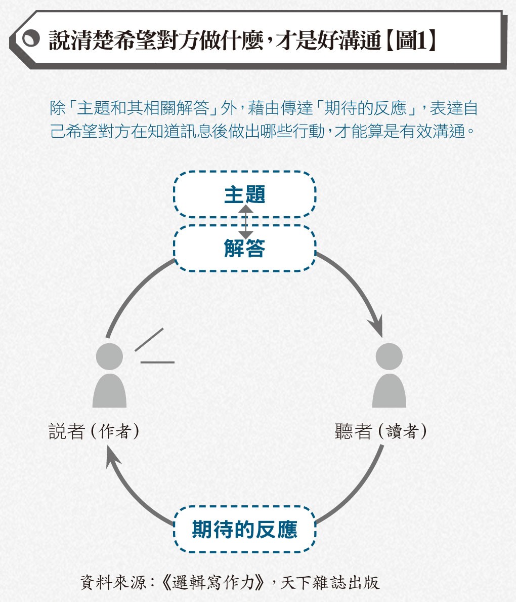 說清楚希望對方做什麼,才是好溝通.jpg