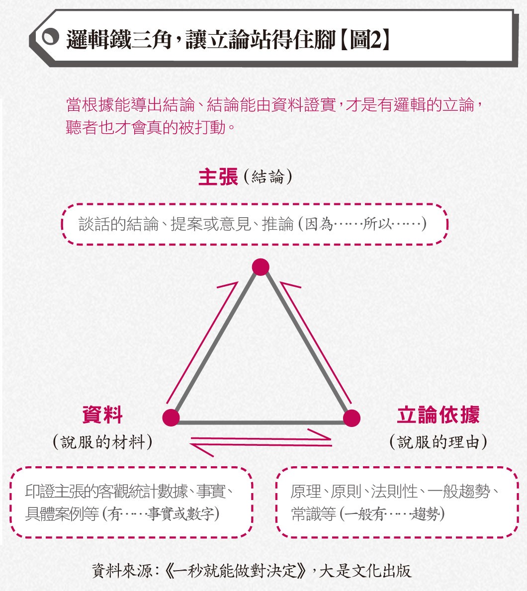 邏輯鐵三角,讓立論站得住腳.jpg