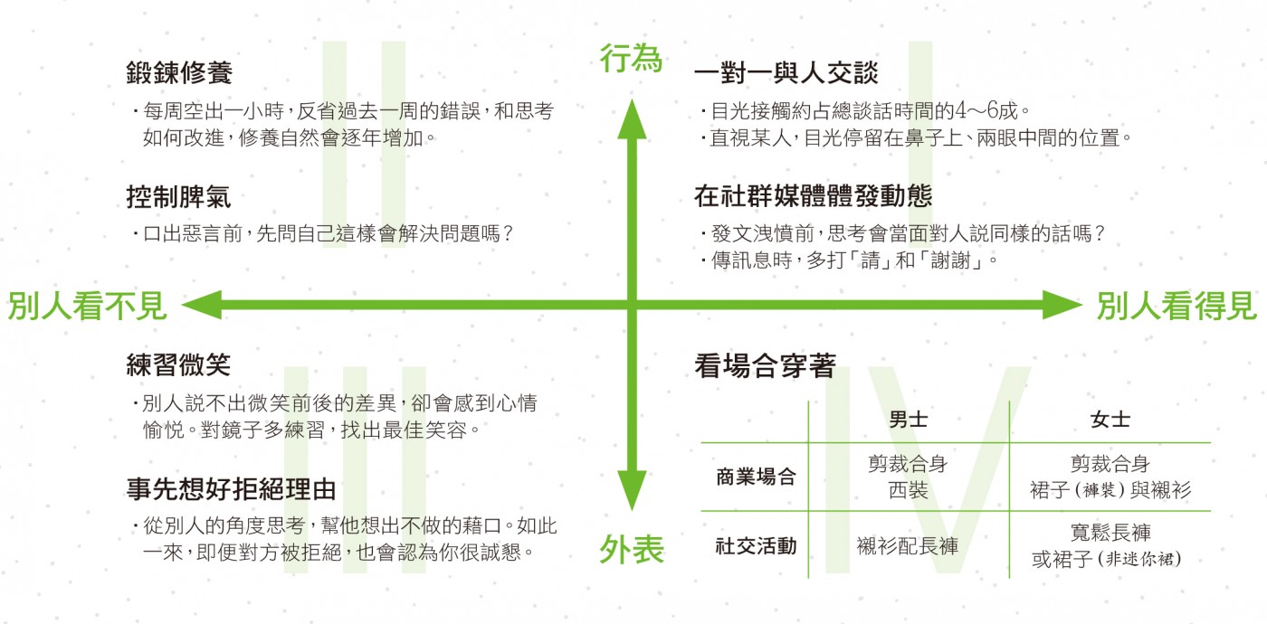 禮儀象限圖_經理人.jpg
