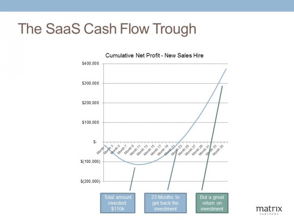 SaaS 模式的現金流低谷